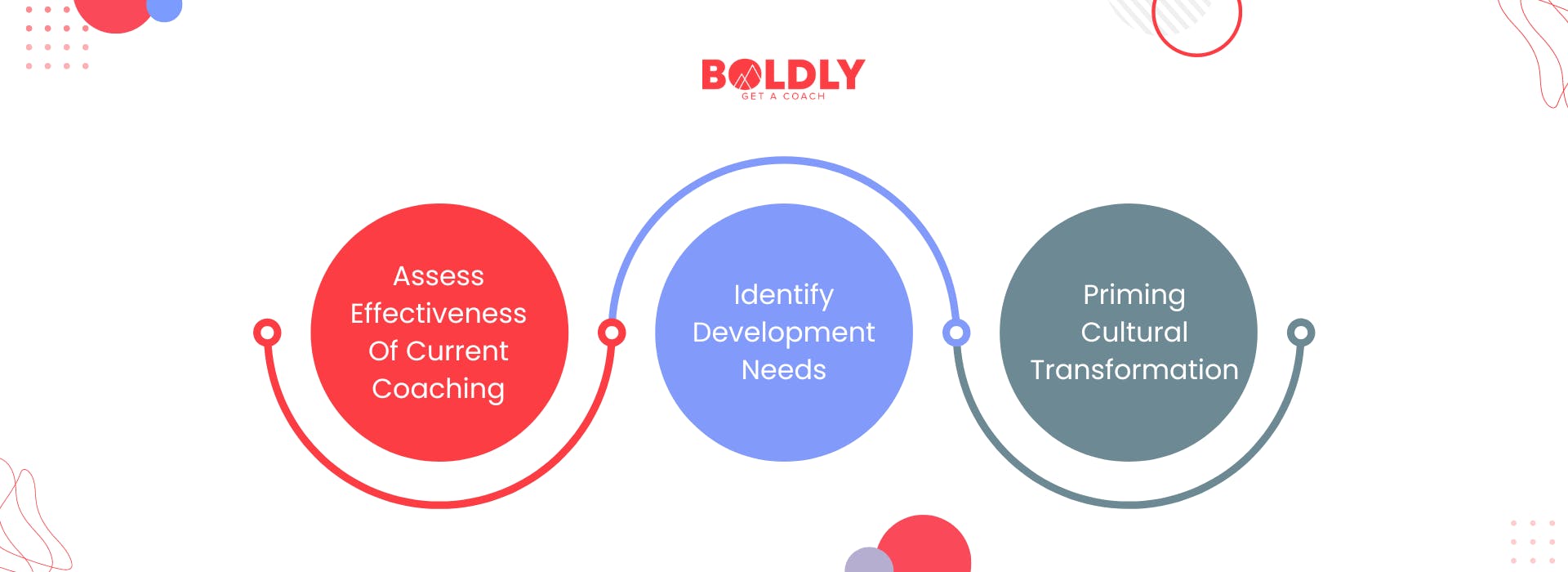 Implement coaching culture assessment