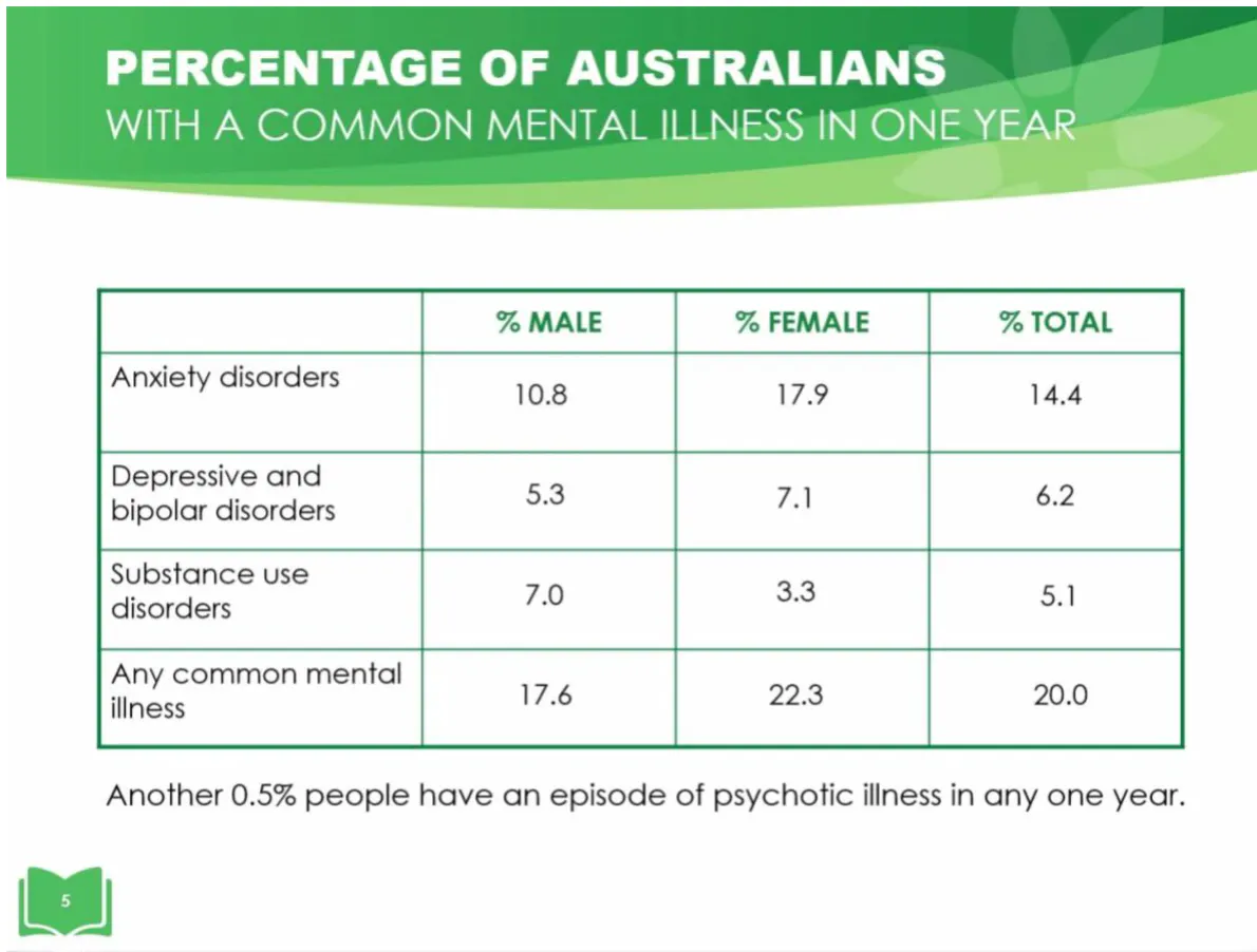 Percentage of Australians with a common mental illness in one year