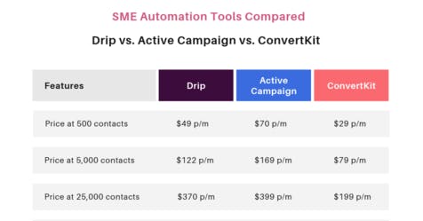 The Best Strategy To Use For Drip Vs Activecampaign