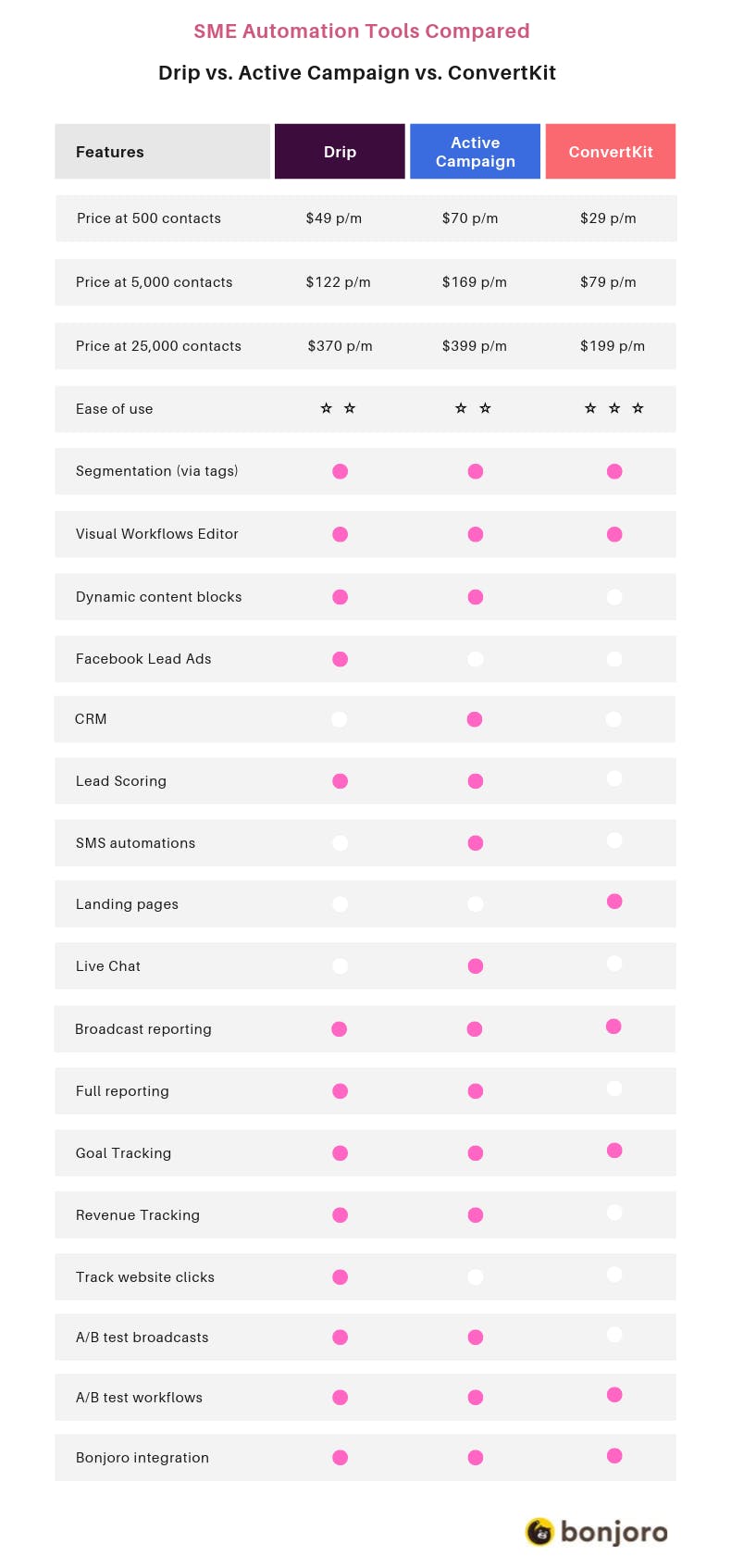 The Greatest Guide To Convertkit Free Trial