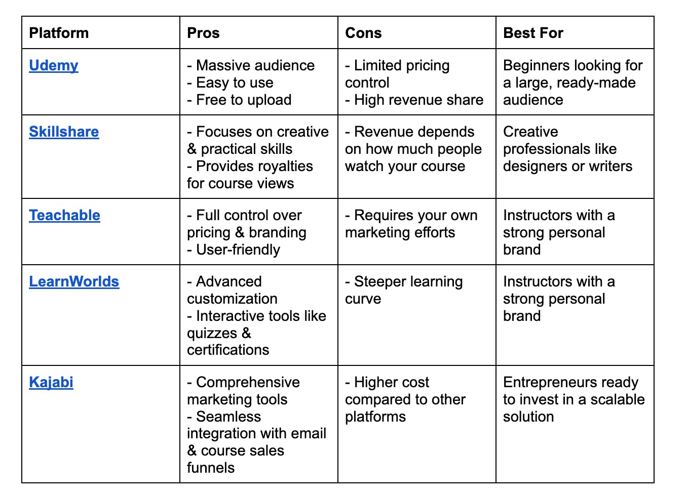 list of the best online course platforms with pros and cons
