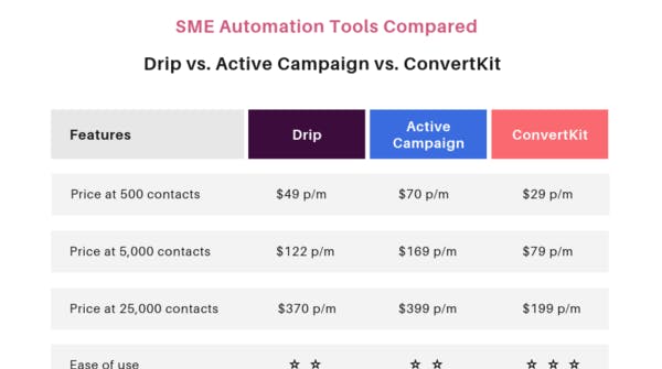 8 Simple Techniques For Convertkit Vs Drip