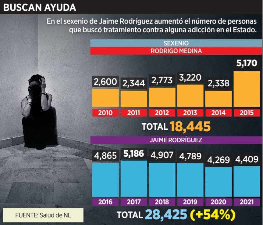 Gráfico de peticiones de atención a adicciones