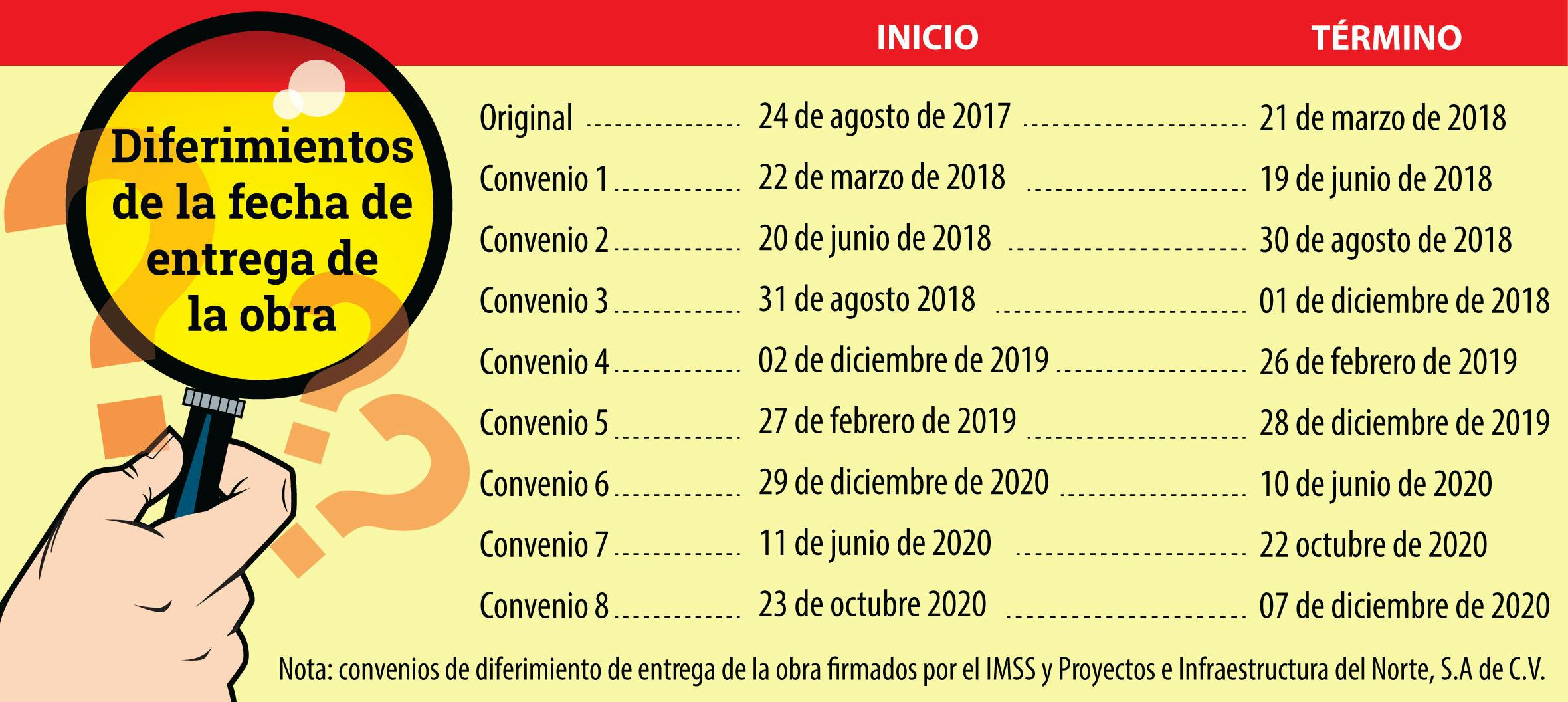 Diferimientos de la fecha de entrega de la obra