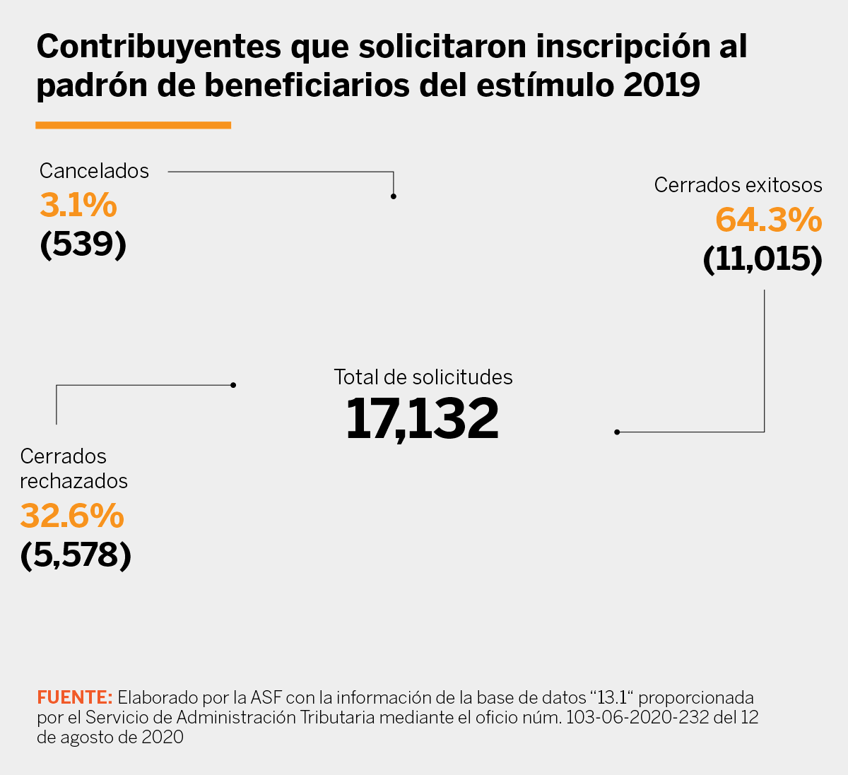 Grafica sobre contribuyentes que solicitaron inscripcion al padron de beneficiarios del estimulo 2019