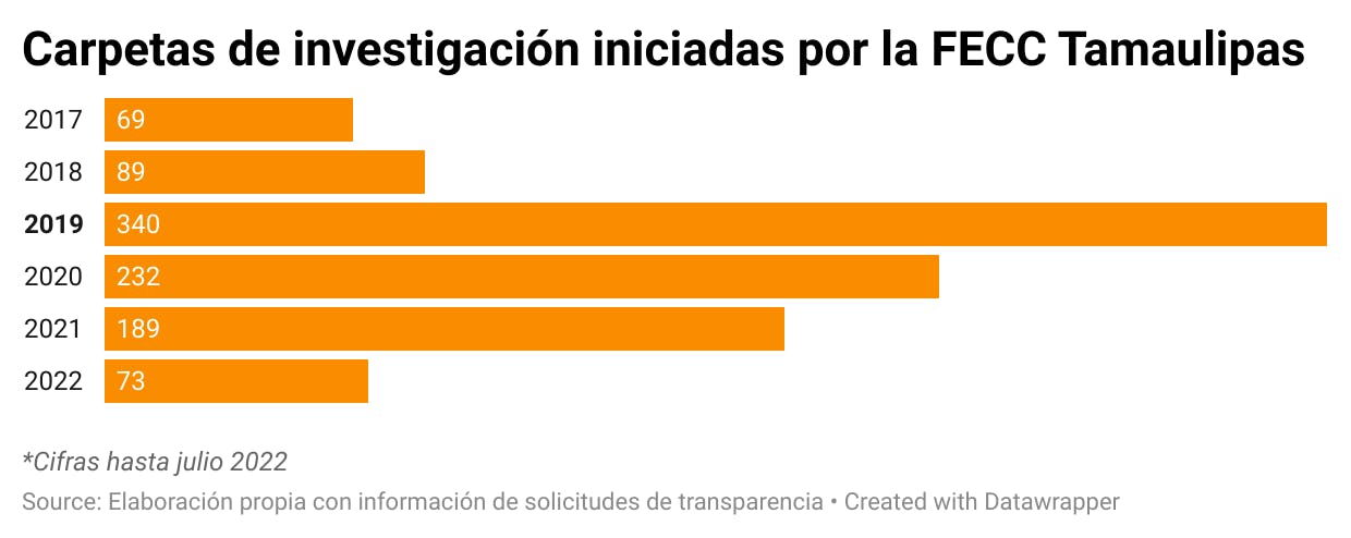 grafico de carpetas de investigacion