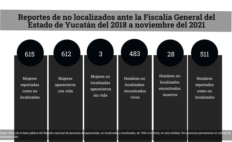  a Gráfica con los reportes de personas desaparecidas en Yucatán de 