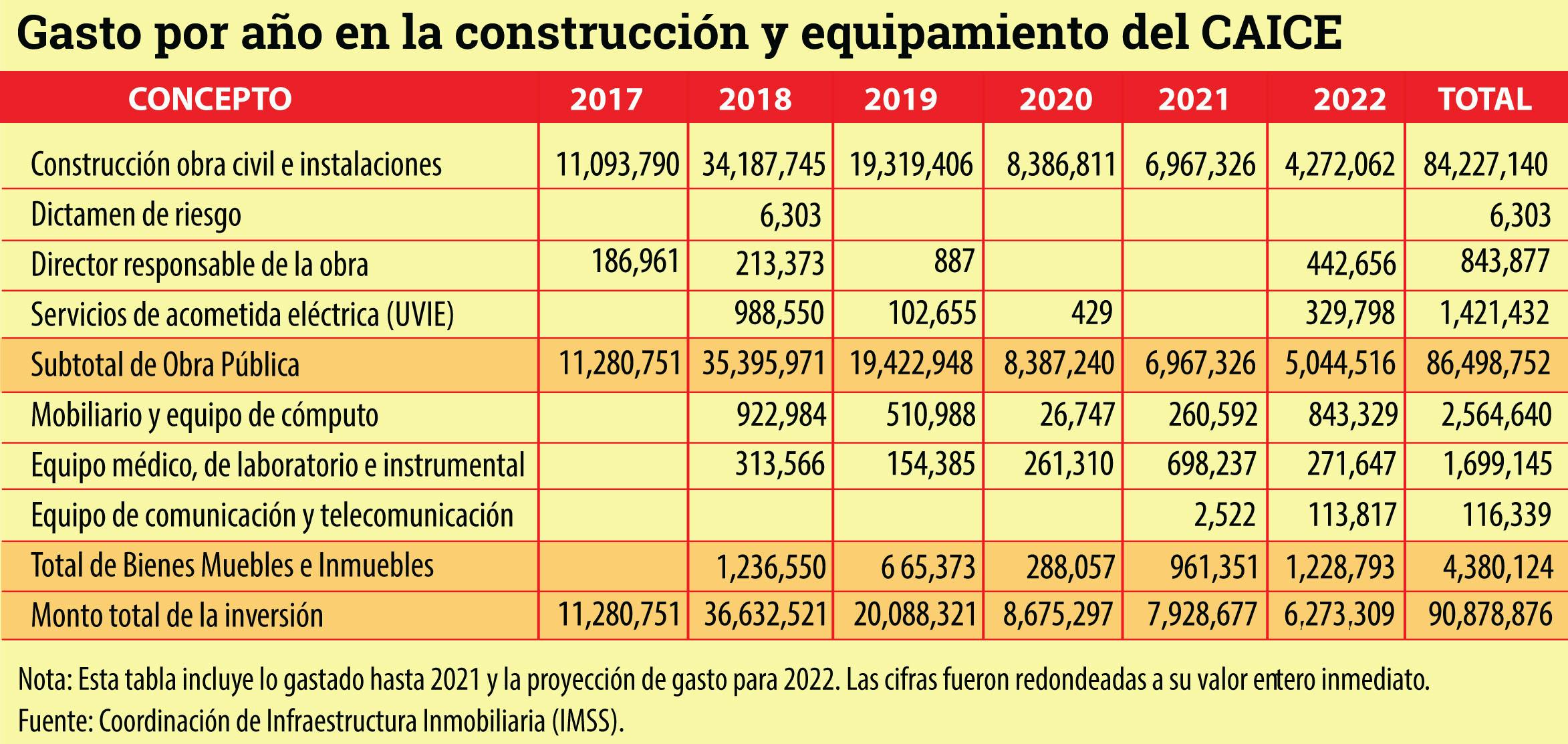 Tabla que muestra el gasto por año en la construcción y equipamiento del CAICE entre 2017 a 2022