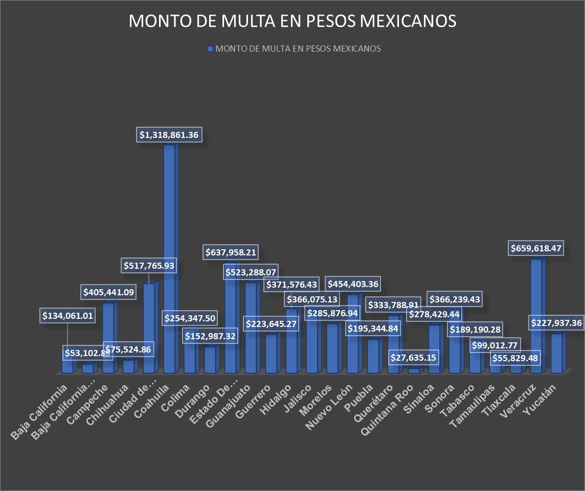 grafica sobre las sanciones impuestas por el programa