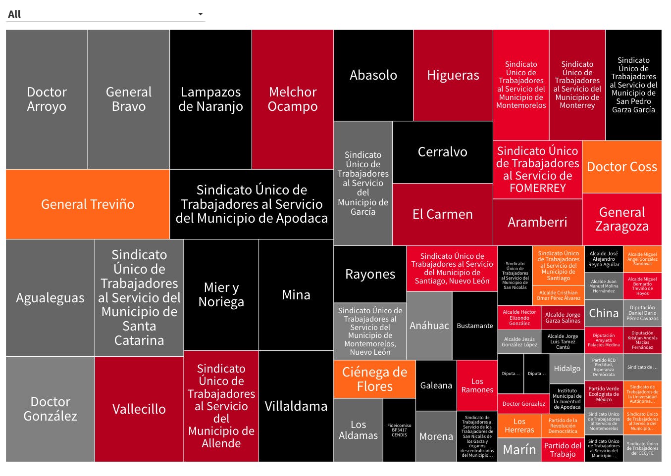 Grafica de solicitudes de informacion