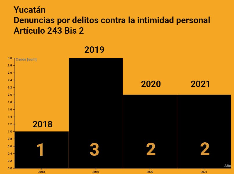 Grafica de denuncias en Yucatan