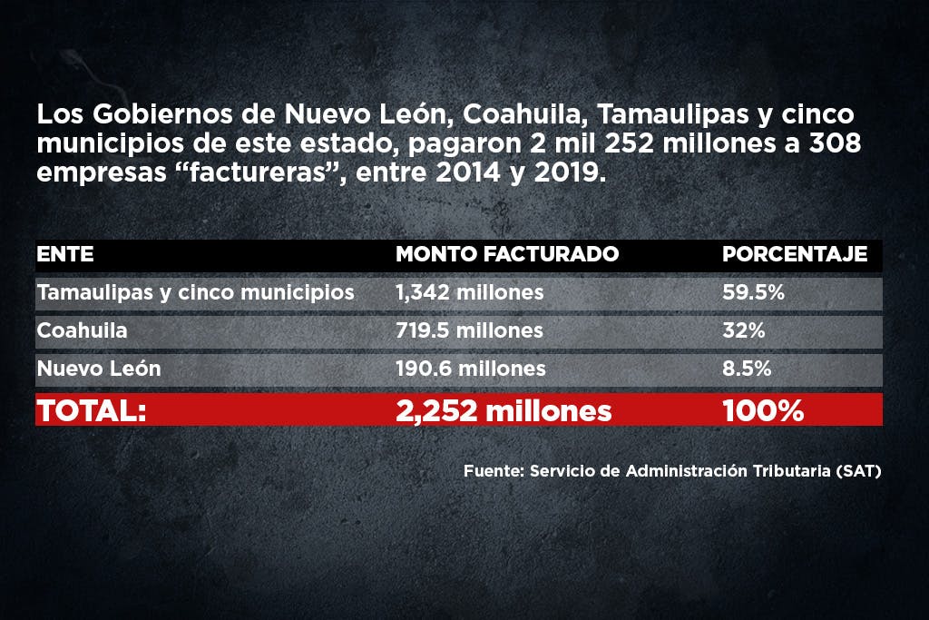 Factureras de Nuevo León se expanden a Coahuila y Tamaulipas.