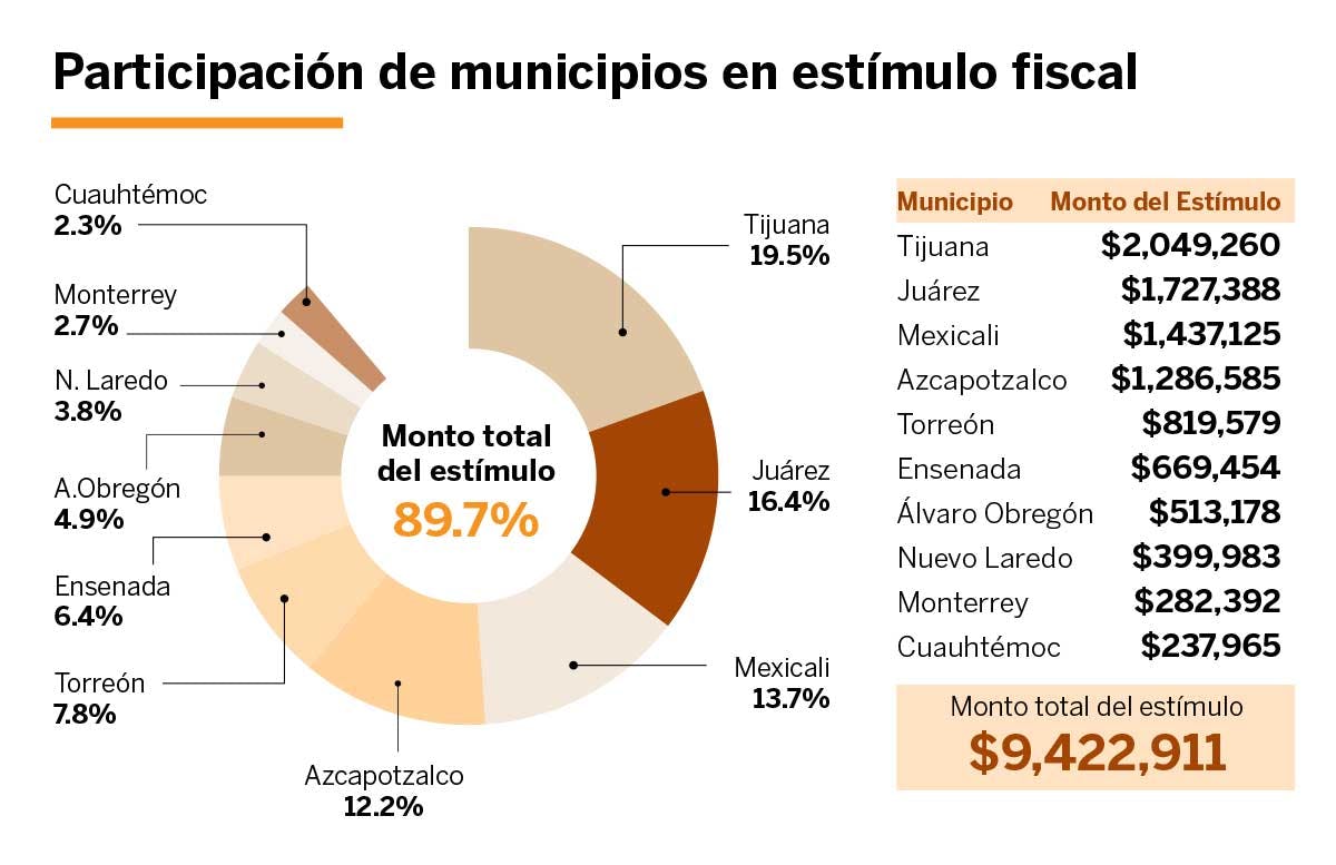 Grafica sobre participacion de municipios en estimulo fiscal