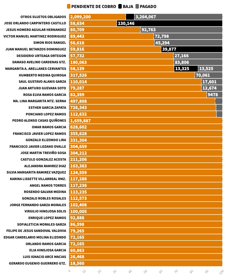 grafica que desglosa las multas impuestas a cada sujeto obligado