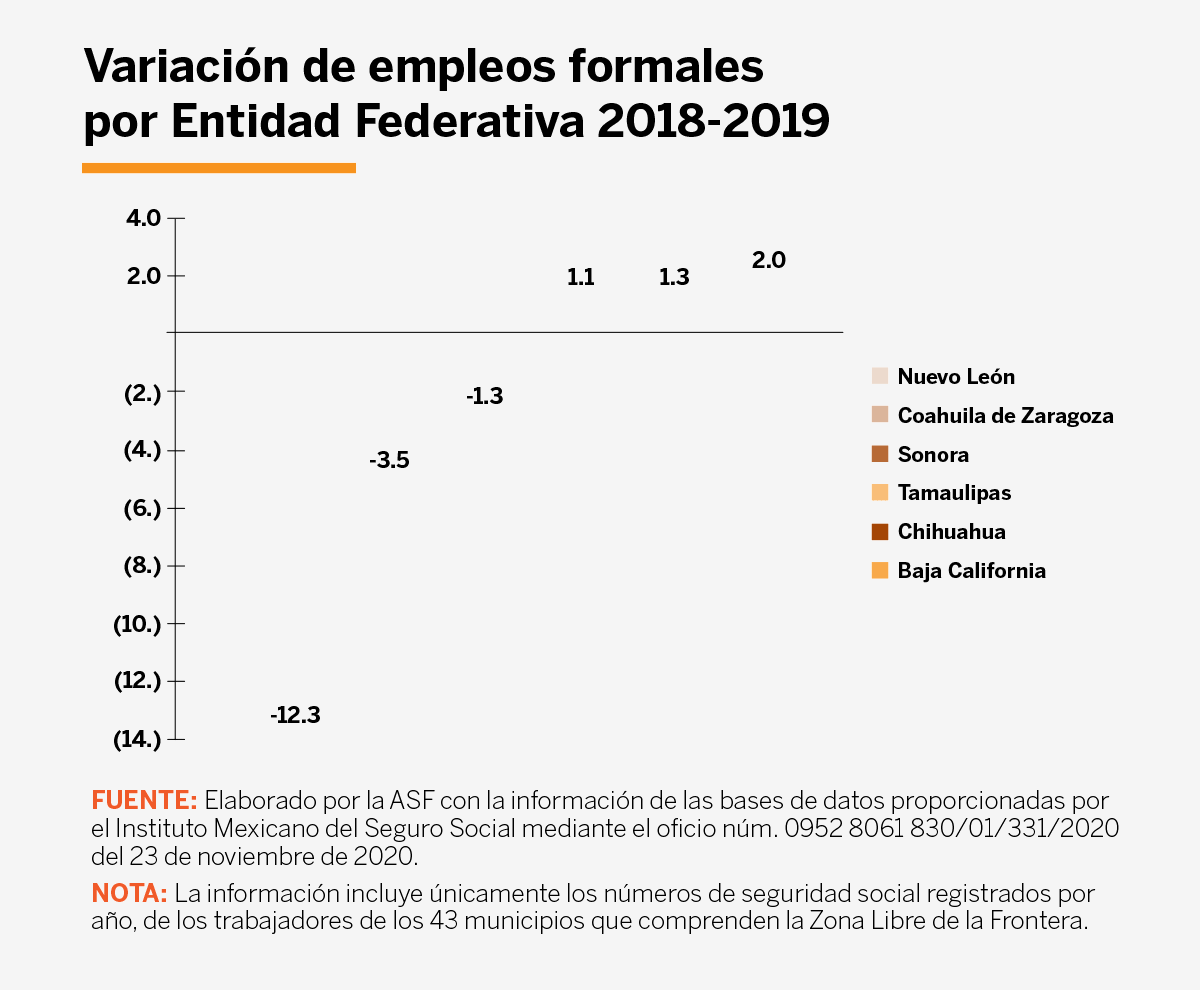 Grafica sobre variacion de empleos formales por entidad federativa 2018-2019