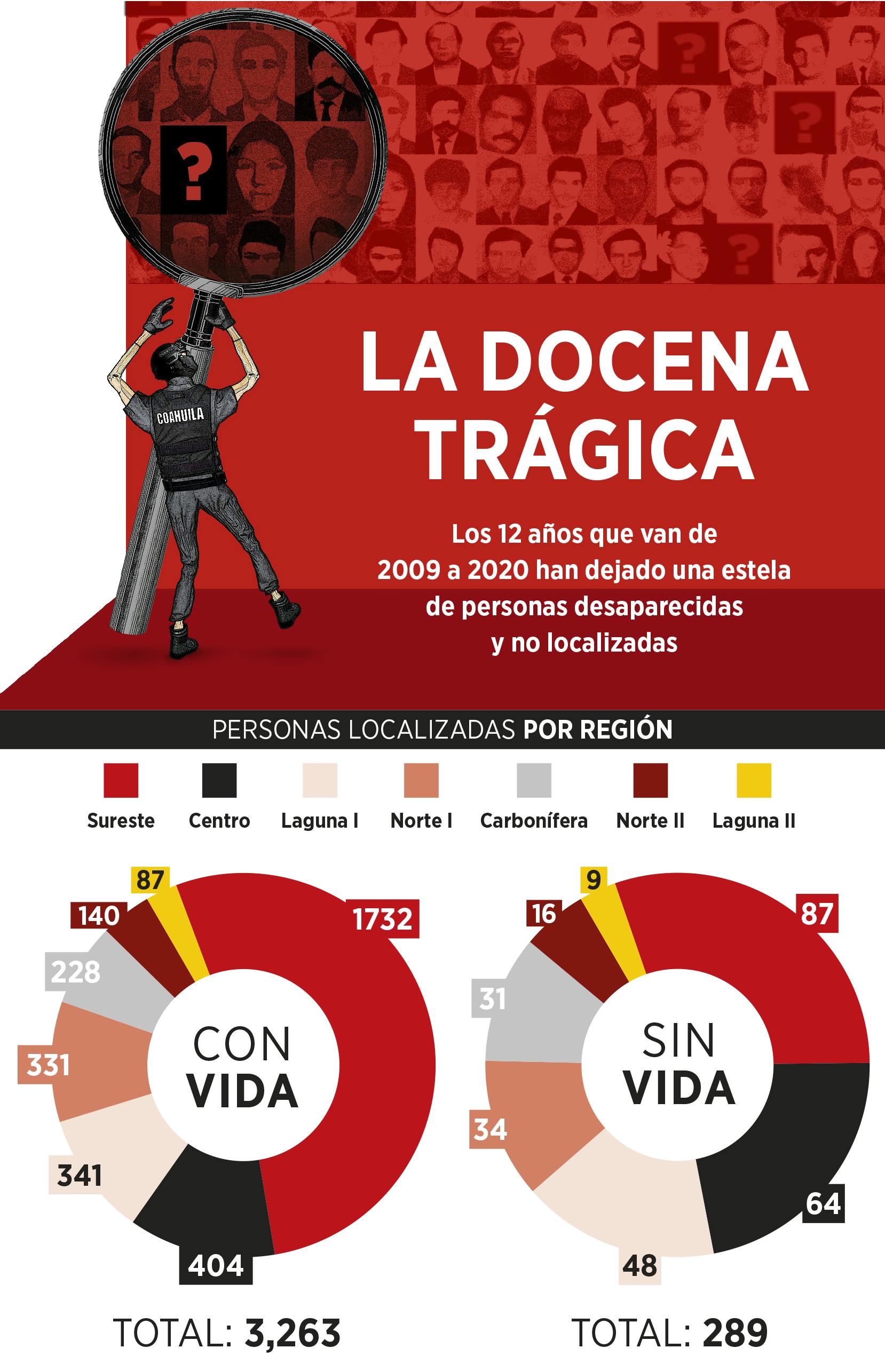 Desaparecidos en Coahuila.  