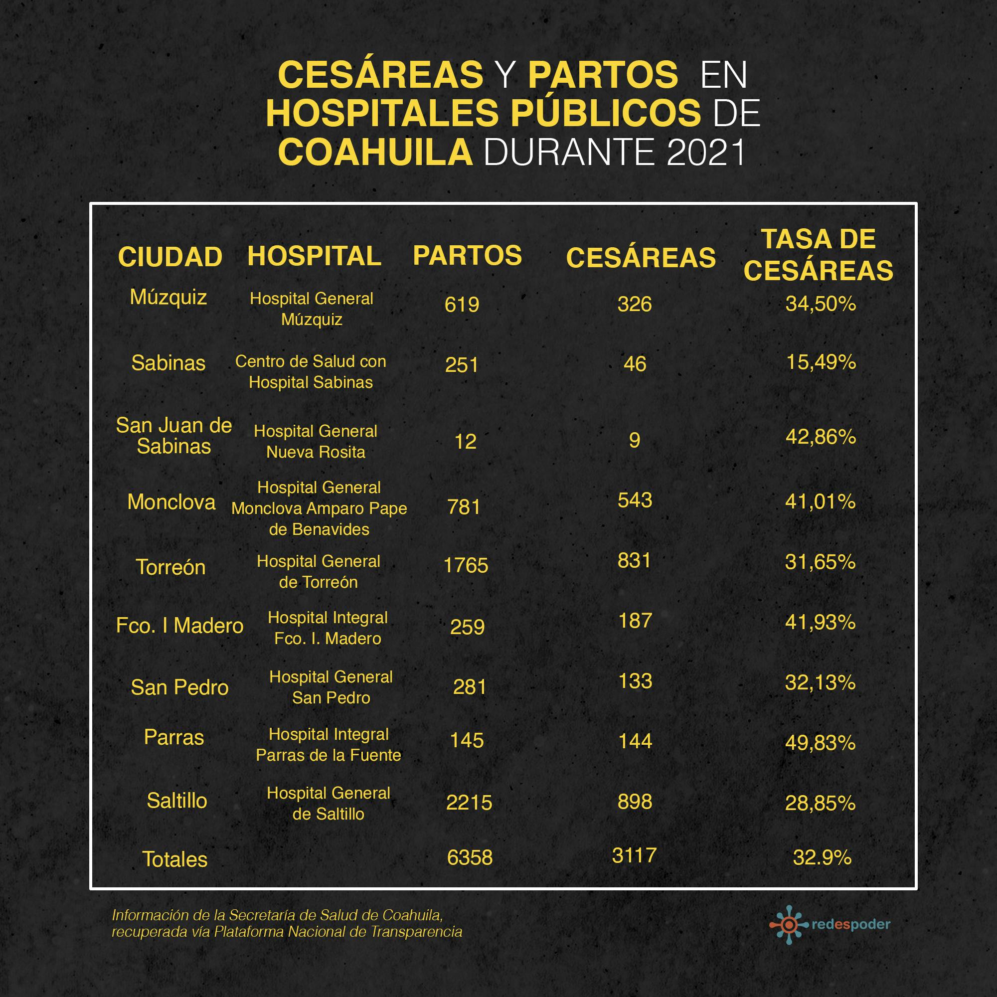 Grafica de cesareas y partos en Coahuila en hispitales publicos