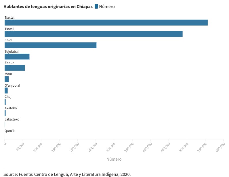 grafica que habla de los hablantes de lenguas originarias en chiapas
