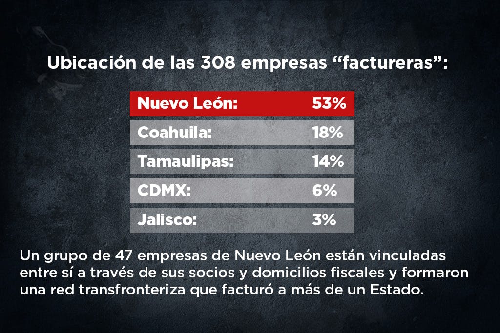 Empresas factureras de Nuevo León se expanden a Coahuila y Tamaulipas.