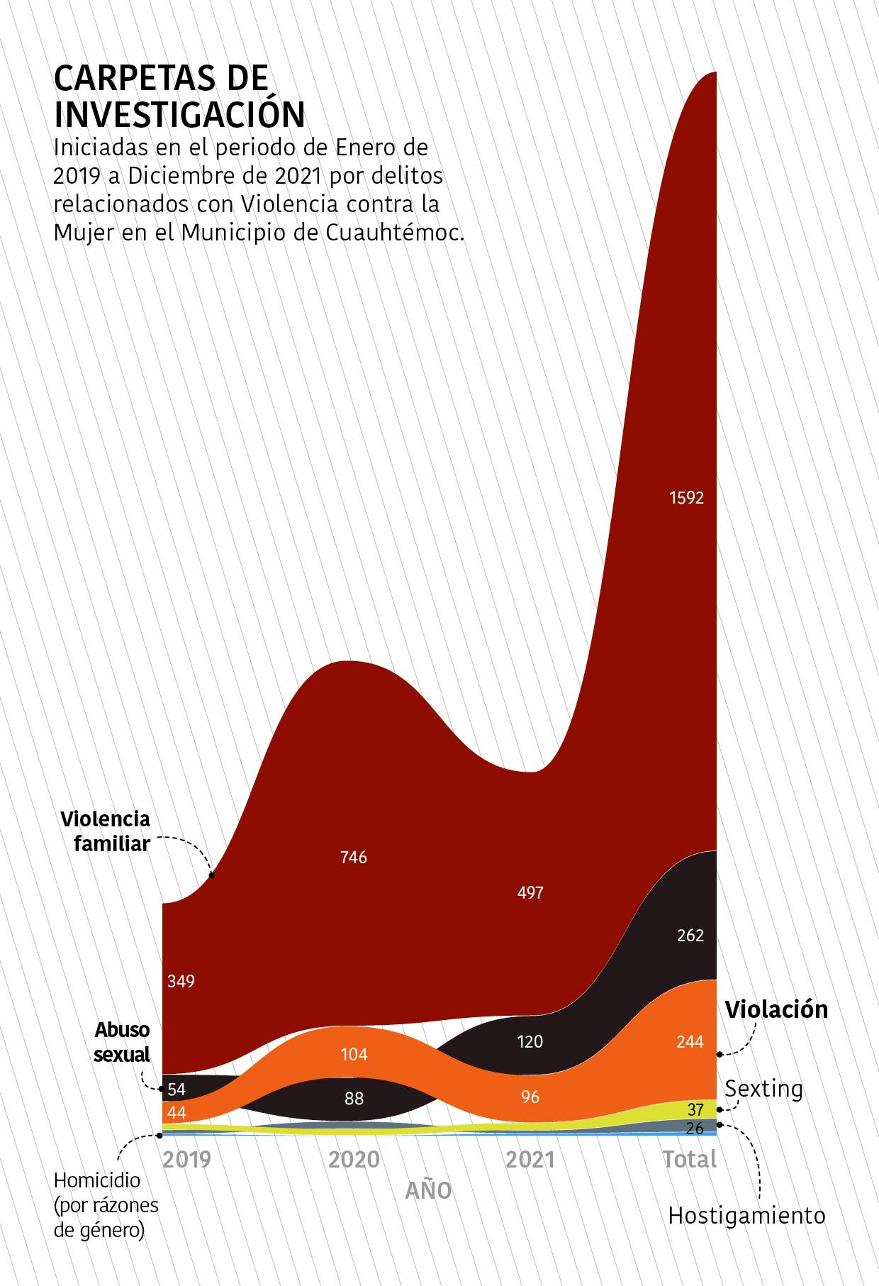 Grafica que muestra la cantidad de las carpetas de investigación activas.