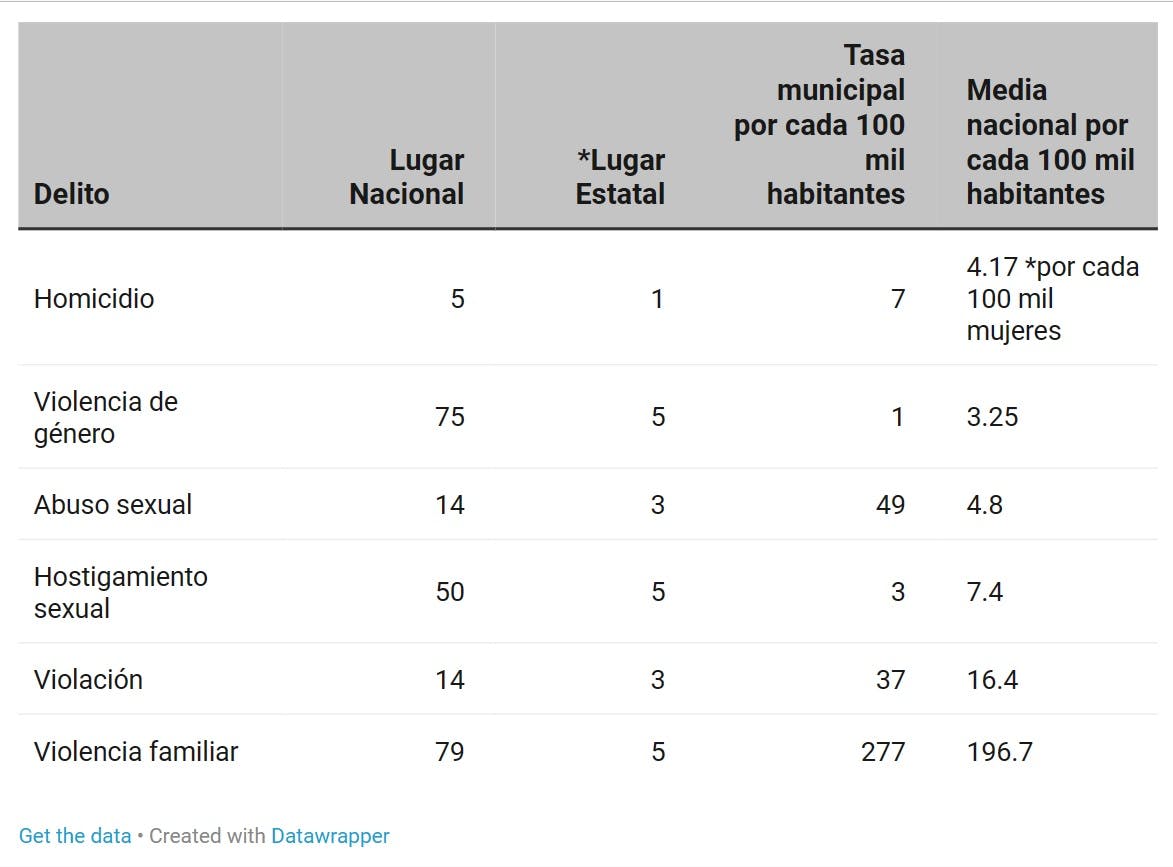 Grafica de cifras de delitos de homicidios y violencia de genero.