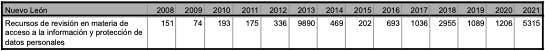 Grafica que muestra como han aumentado los recursos de revision en materia de acceso a la informacion