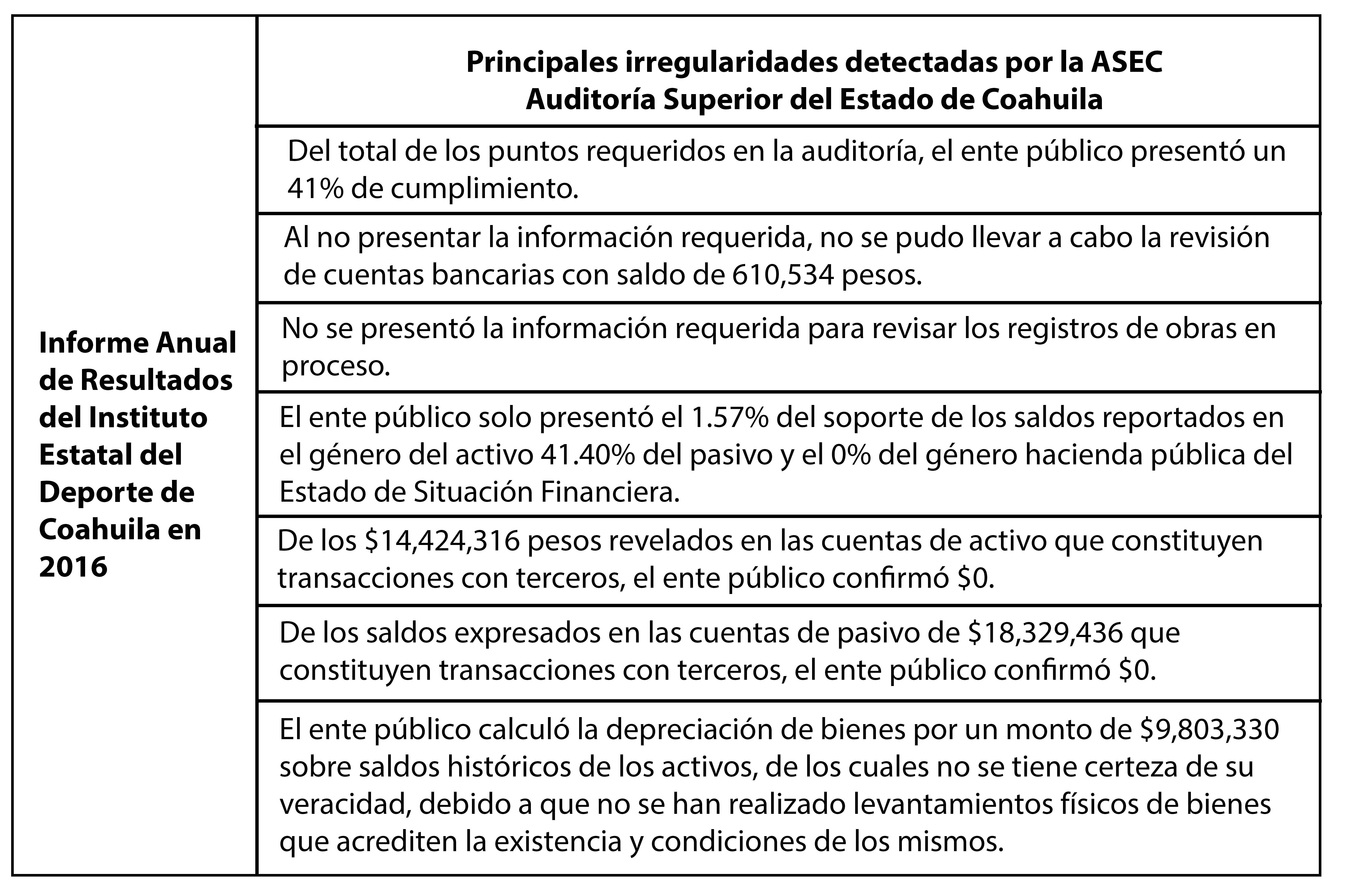 Desvíos en el Inedec de Coahuila.