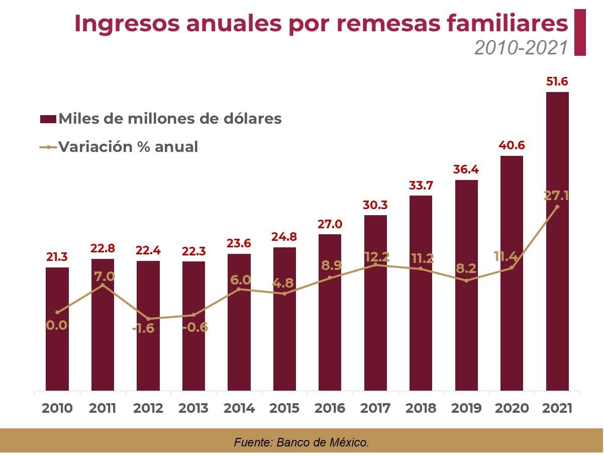 Remesas enviadas por mexicanos trabajando en EUA entre 2010 a 2021