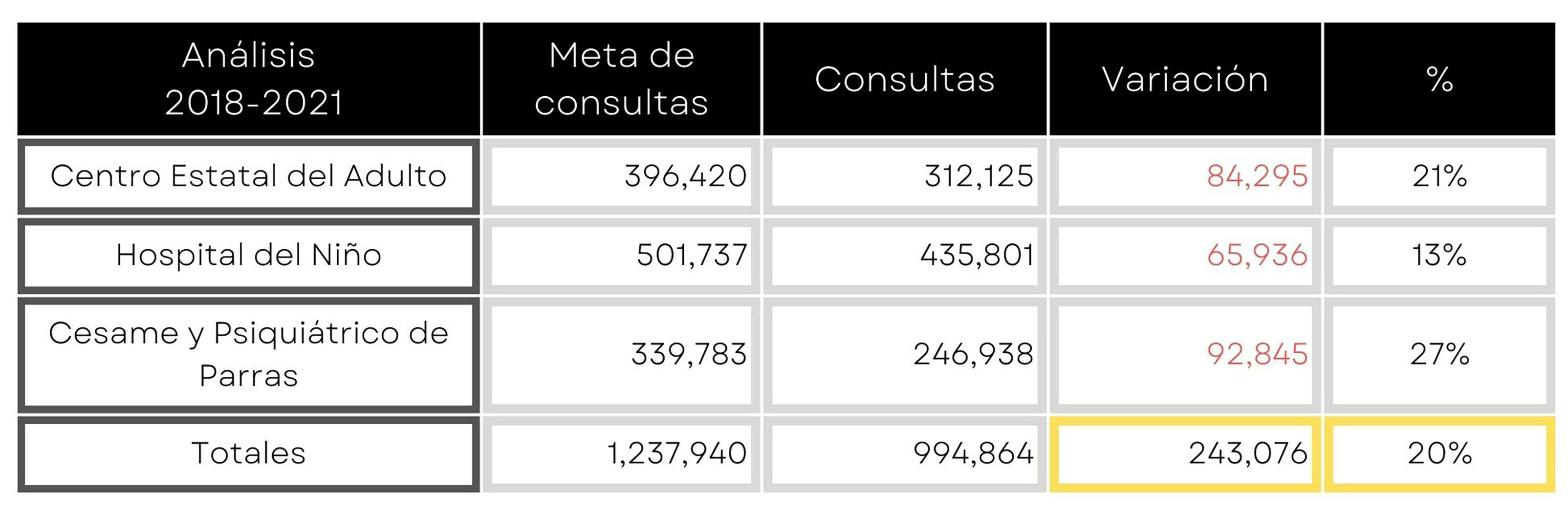 Reducción de 120 mil consultas durante 2020 no reflejó baja en los ingresos