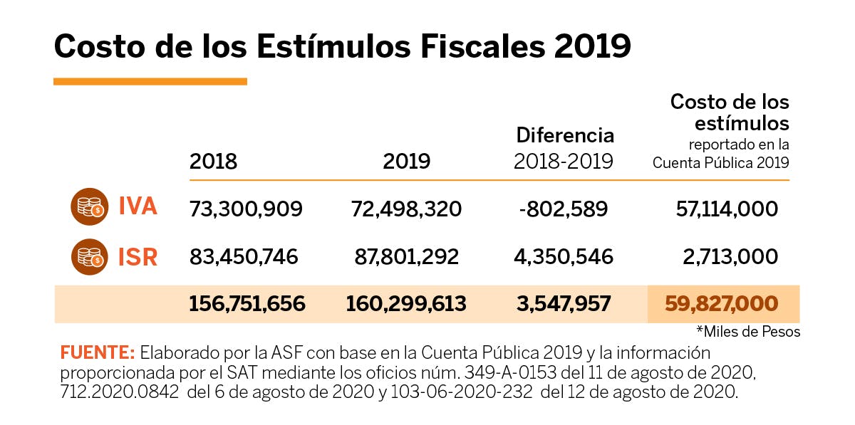 Grafica sobre el costo de los estimulos fiscales en 2019