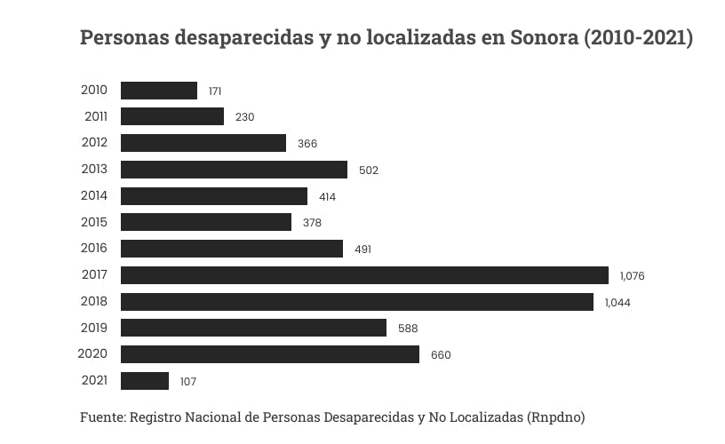 Desaparecidos en Sonora por año
