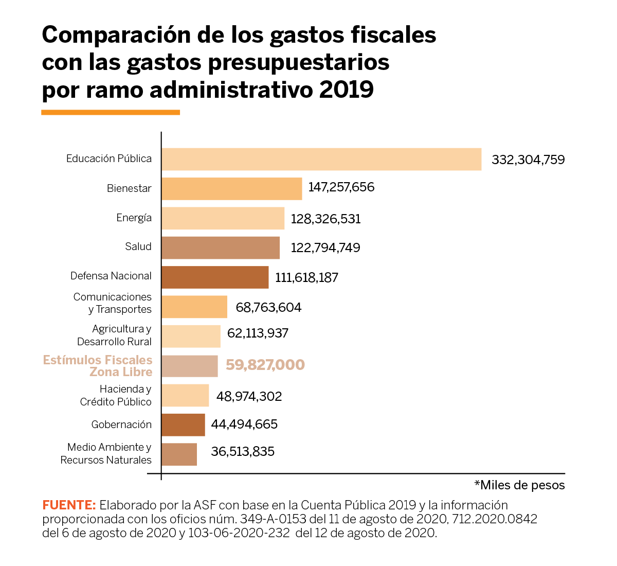 Grafica que compara gastos fiscales por ramo administrativo