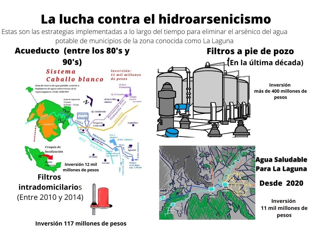 Infografía sobre la lucha contra el hidroarsenicismo
