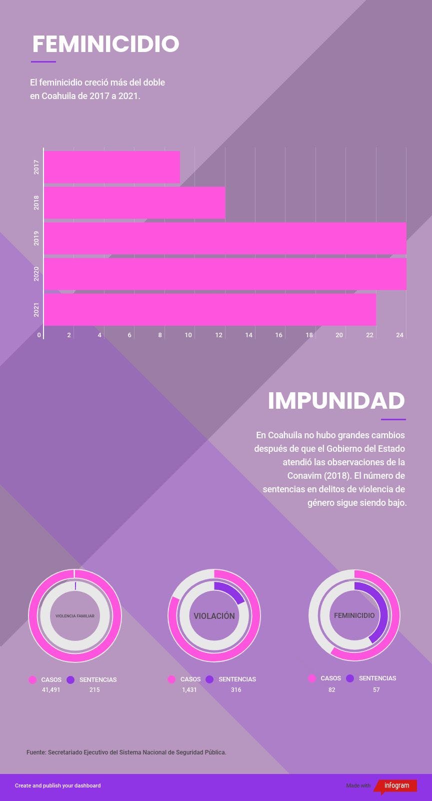 Grafica de feminicidios