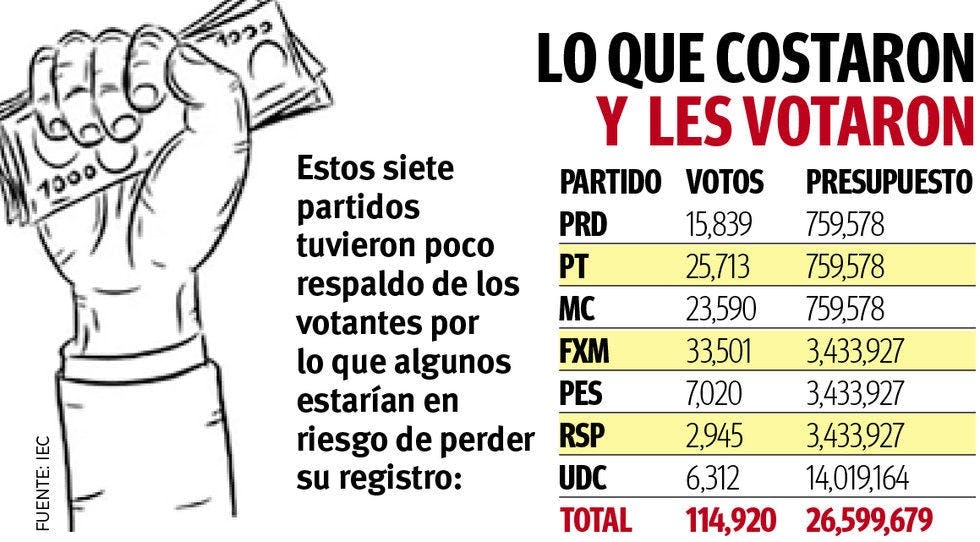 Partidos en Coahuila que perdieorn registro.