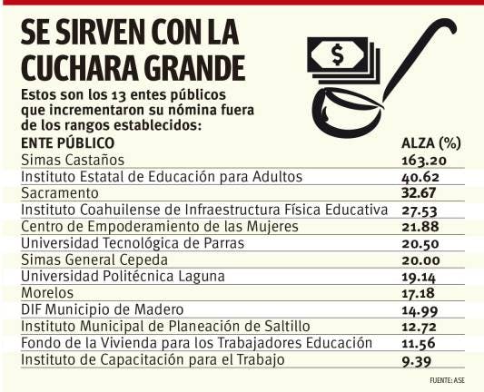 Aumento de nominas en dependencias y municipios de Coahuila. 