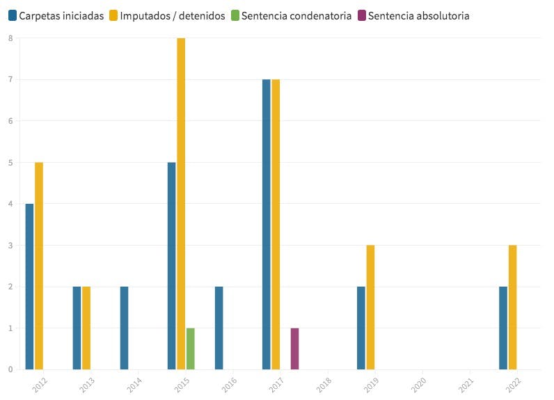 Denuncias por lenocinio en Nuevo León, entre 2012 y octubre de 2022