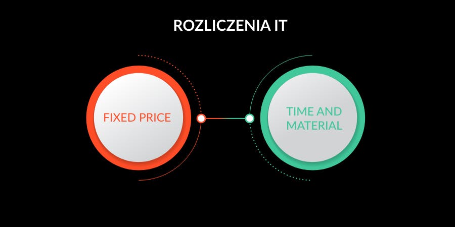 Fixed price czy time and material
