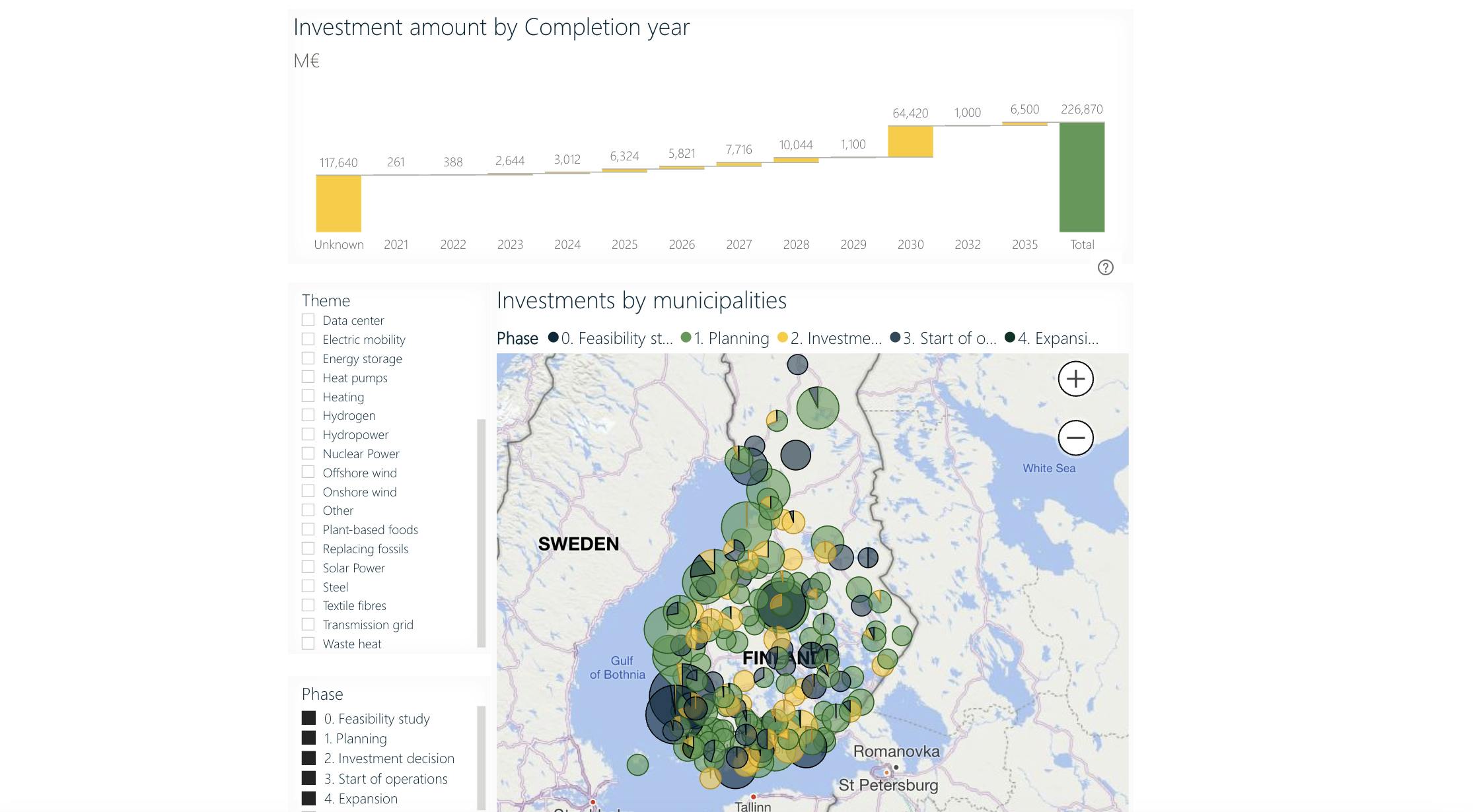 Screenshot with the green investments data dashboard in Finland