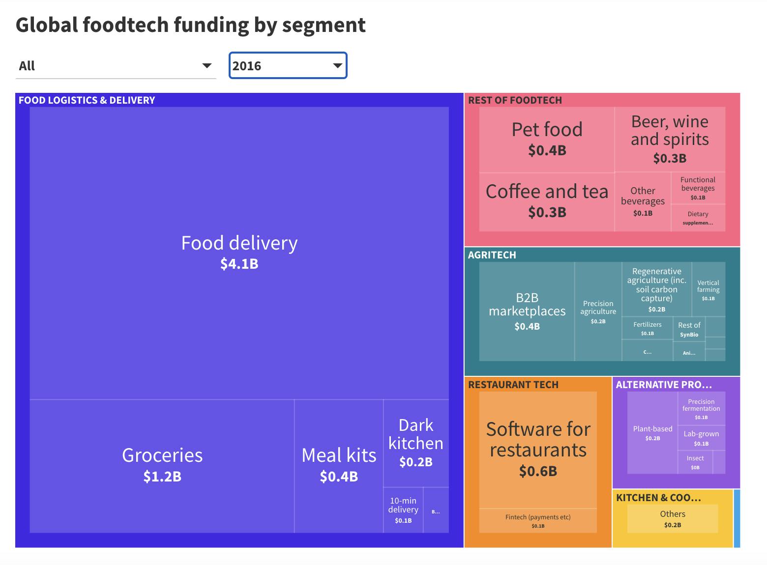 Global foodtech by segment, 2016