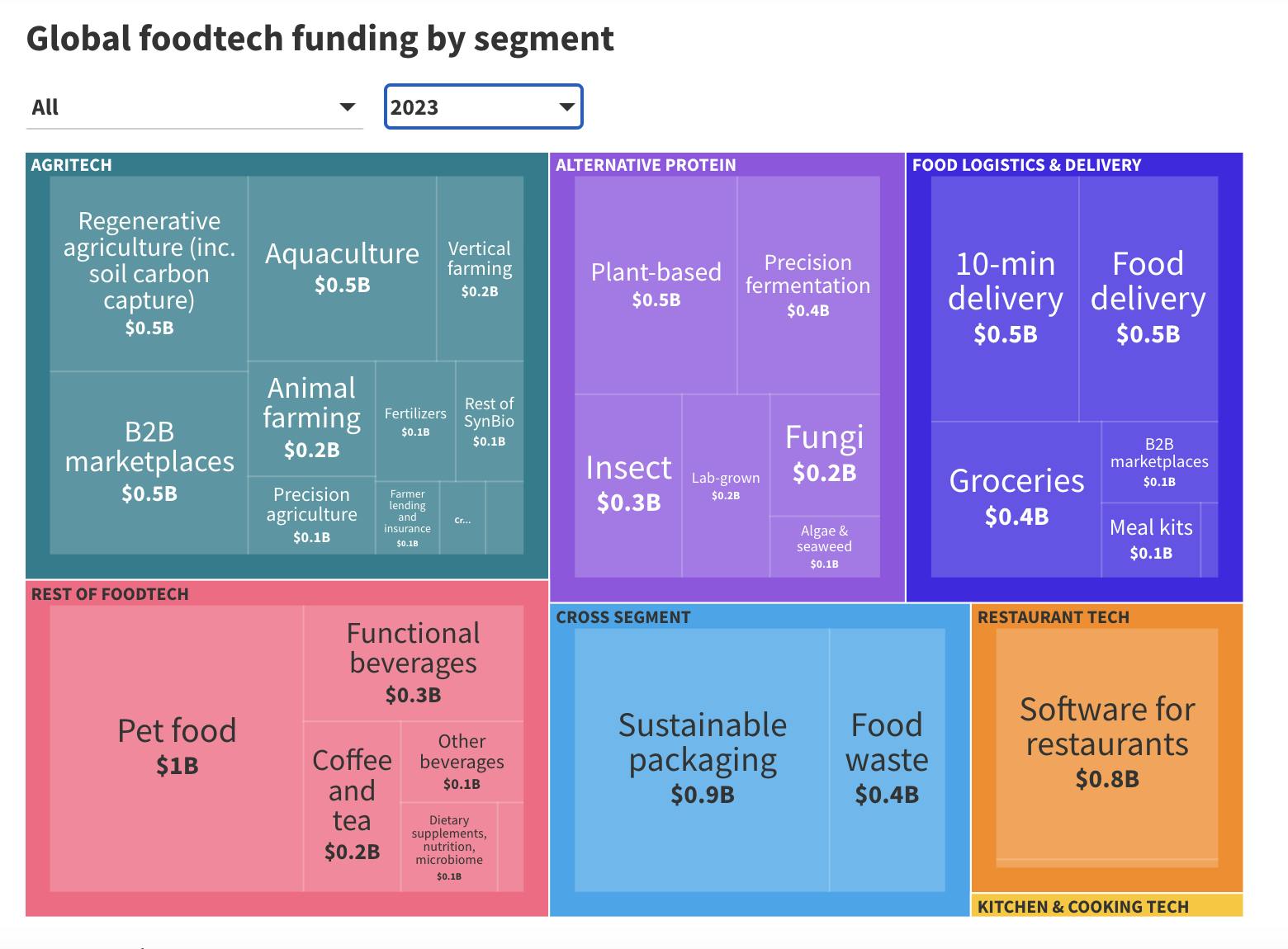 Global foodtech funding by segment, 2023