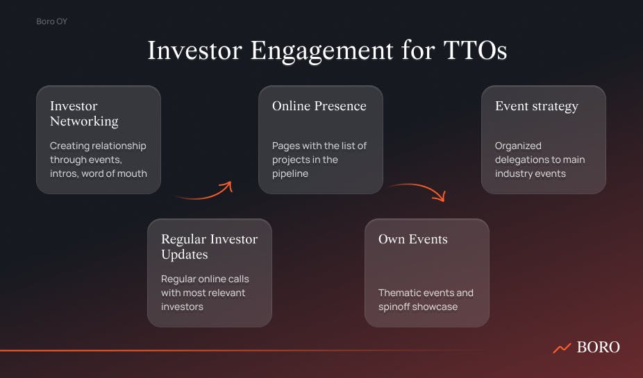 Investor Engagement for TTOs, icons and graphics 