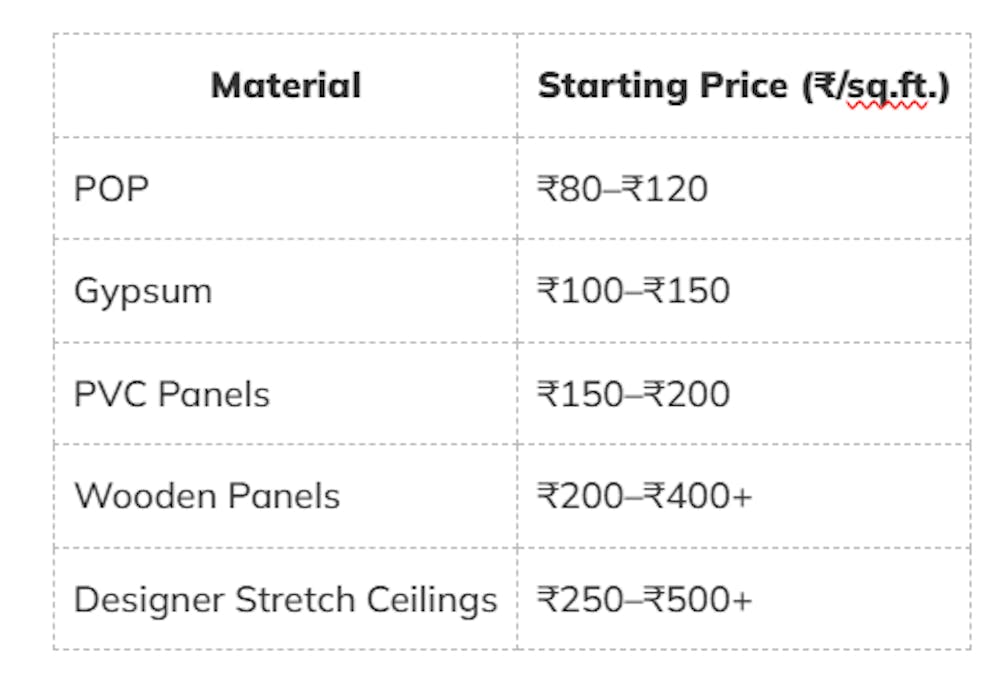 What’s the Cost of a False Ceiling in Kolkata (2025)?