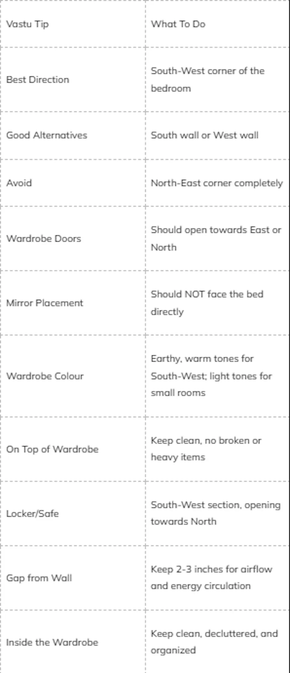 Quick Vastu Cheat Sheet for Wardrobe Placement