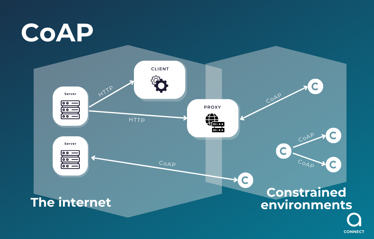 MQTT vs Kafka, HTTP, HTTPS, and CoAP UDP