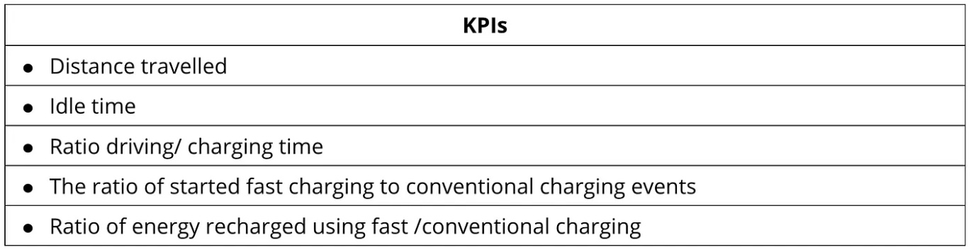 Table 5. Charging strategy KPIs. Source: Schücking et al. [4]