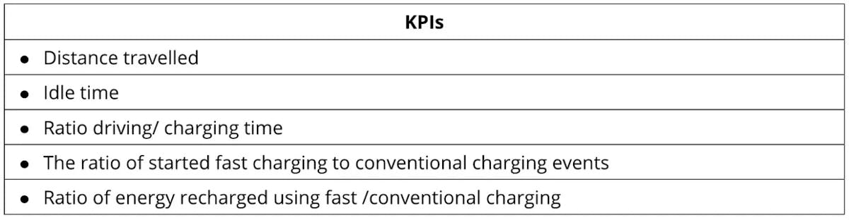 Table 5. Charging strategy KPIs. Source: Schücking et al. [4]