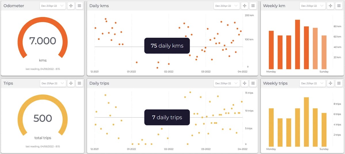 Figure 5. Statistics displayed by astara Connect’s dashboard. Source: astara Connect.