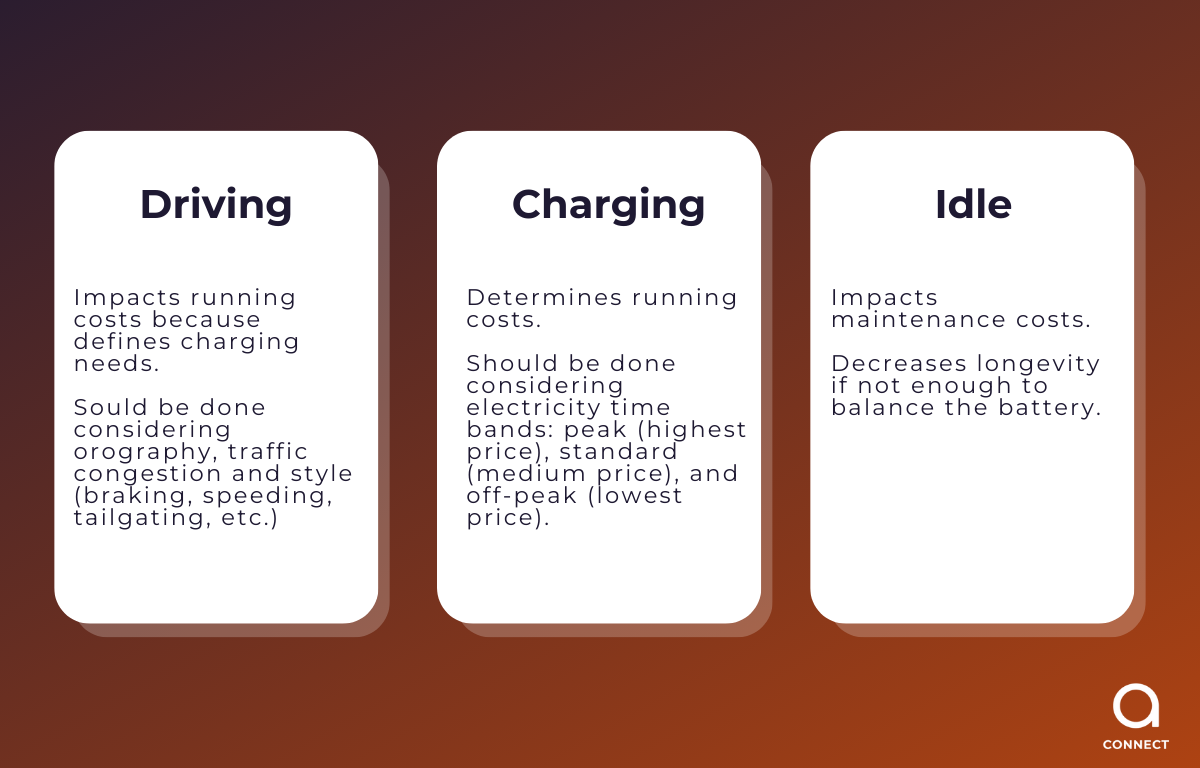 Figure 3. Impacts of driving, charging, and idle times. Source: astara Connect.