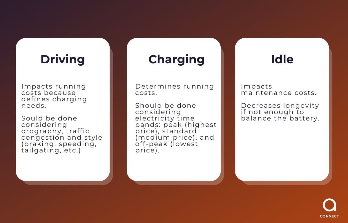 Figure 3. Impacts of driving, charging, and idle times. Source: astara Connect.
